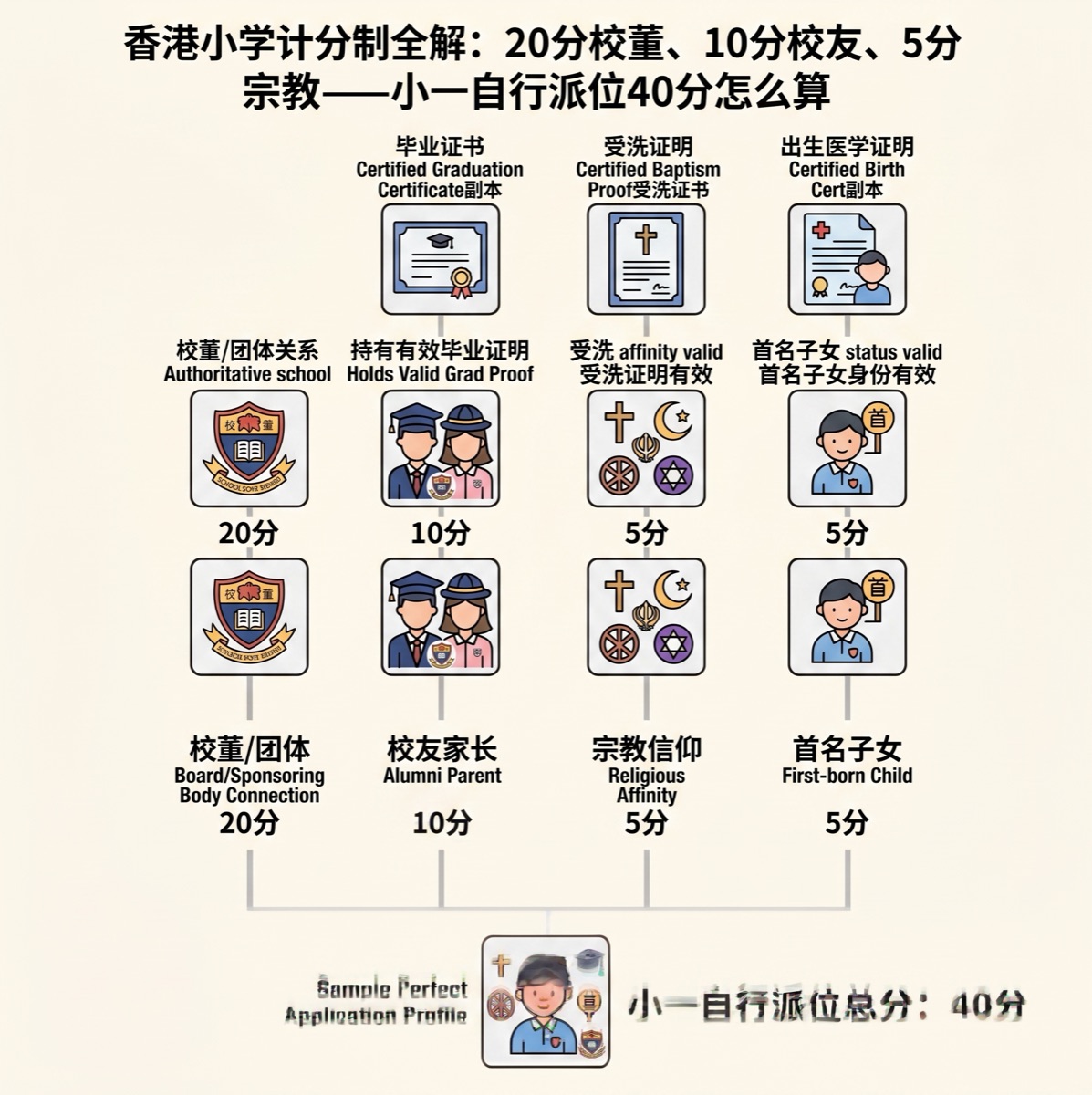 自行分配学位计分制，逐项拆解
